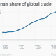 Image for article titled China’s trade dominance is bringing more pollution from an unexpected source